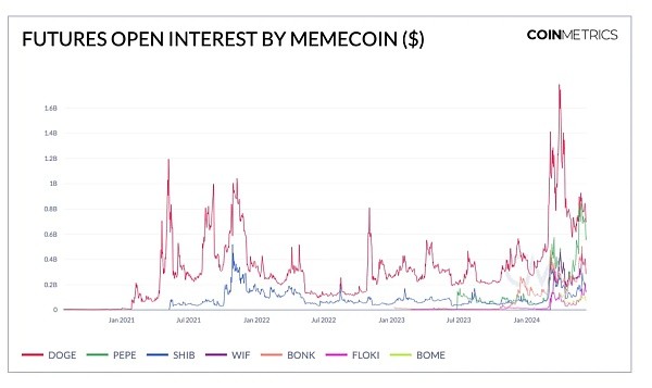 COINMETRICSMEME狂潮下的市场趋势