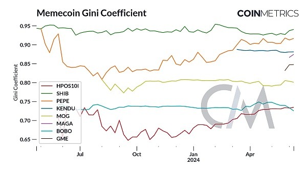 COINMETRICSMEME狂潮下的市场趋势