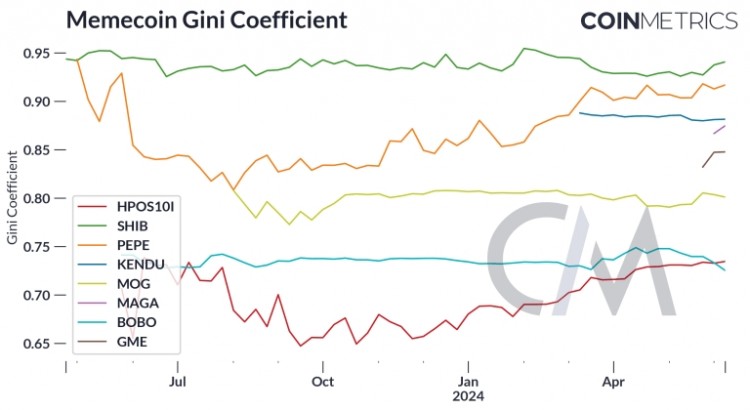 Coinmetrics：尽管代币持有中心化，但模因币仍重塑加密货币格局