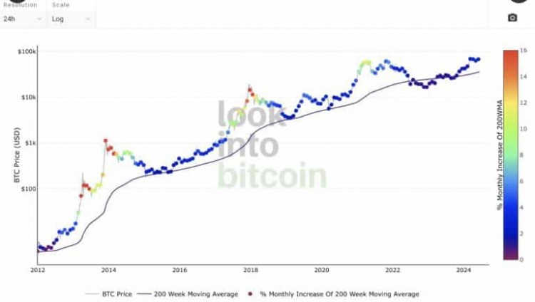 根据这五个链上指标比特币价格牛市仍未结束