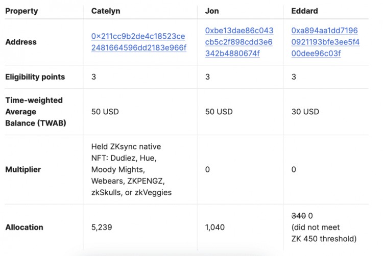 ZKSYNC空投资格标准现已公布用户可获得89的奖励
