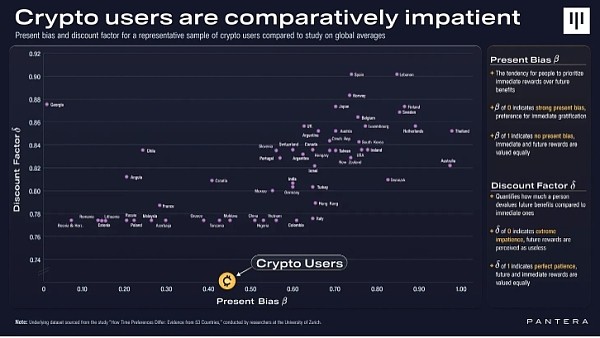 PANTERA研究加密用户更倾向于即时满足