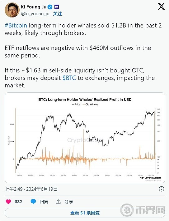 根据链上数据比特币BTC价格即将跌至60000美元