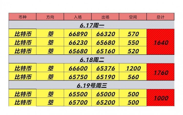 [币圈君豪]6.20周四早间思路分享