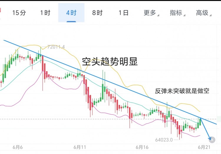 [币圈君豪]6.20号周四比特币以太坊午后思路分享：