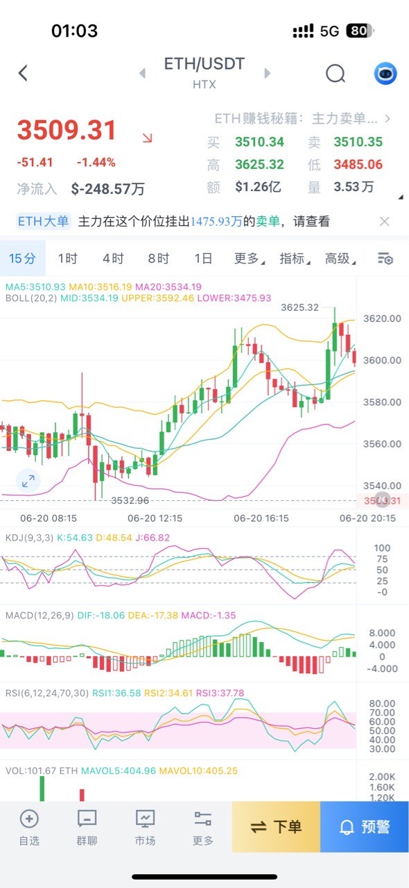 621号以太坊行情分析及操作策略