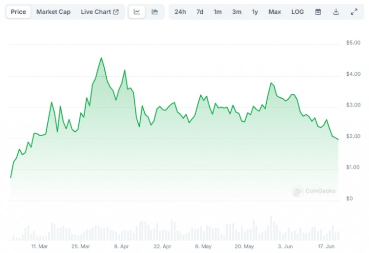 模因币大屠杀WIF跌至3个月低点价格挣扎