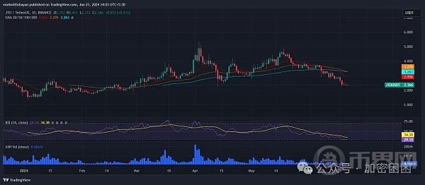 [币界网]JITO 价格下跌至 2.3 美元