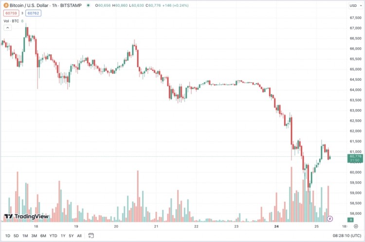 比特币逆袭回升至60,000美元