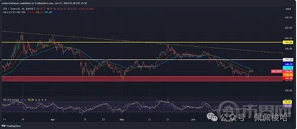 尽管网络活动看跌SOLANA仍飙升至140美元卖家会捍卫SOL价格吗