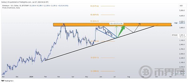 ETHBTC价格预测以太坊价格瞄准4000美元这种图表模式能够维持吗