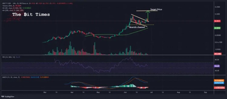 BRETT价格预测BRETT暴跌7因为这款新的基础挑战者的预售价接近300万美元