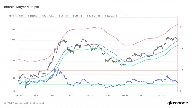 比特币MAYER倍数触及上次伴随30000美元BTC价格的低点