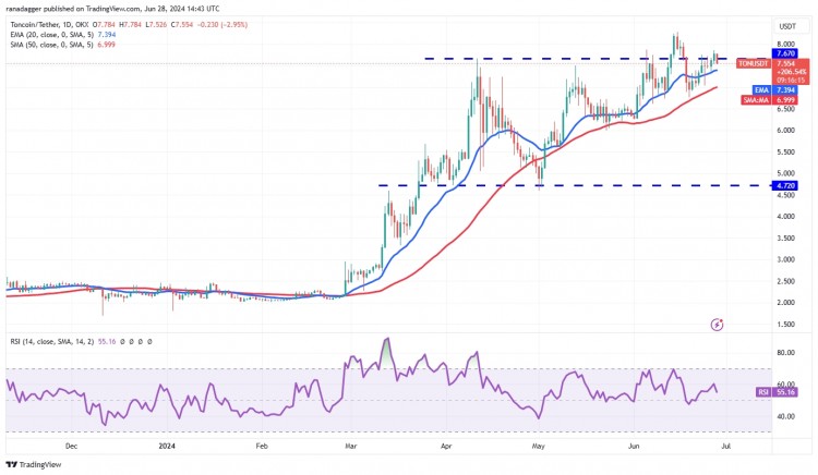 TONCOIN价格分析