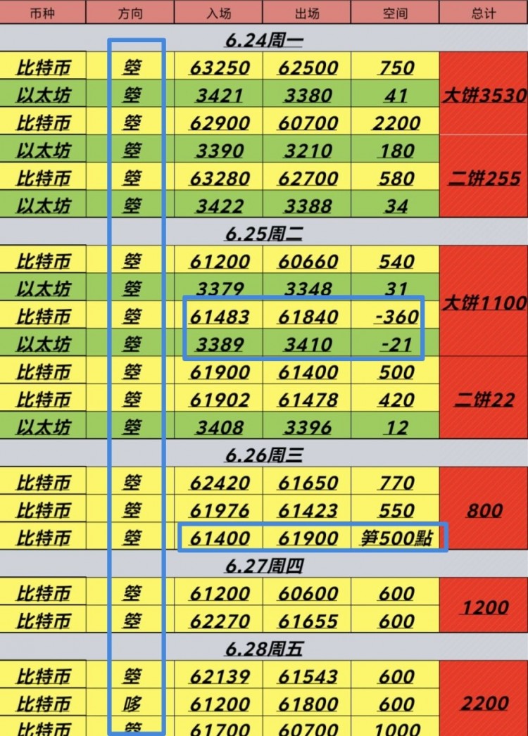 630号周末比特币以太坊早间思路分享回撤哆