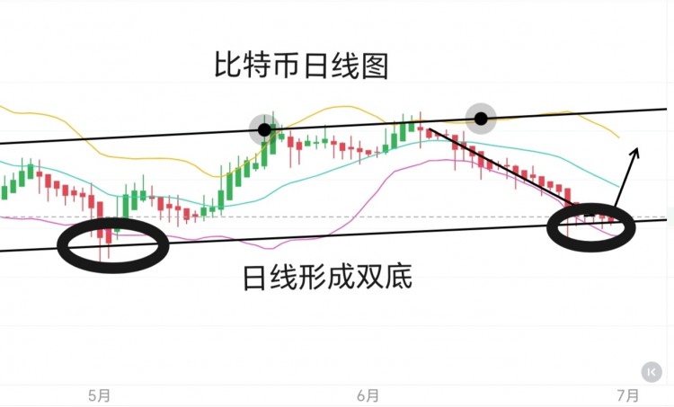 [币圈君豪]对于下周行情走势的个人看法