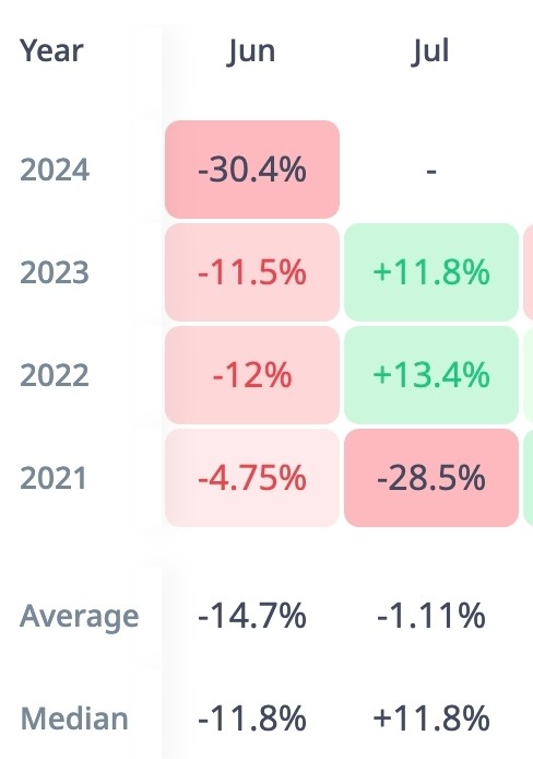 7月能否成为SHIBAINU的利好月份根据CRYPTORANK的数据6月历来