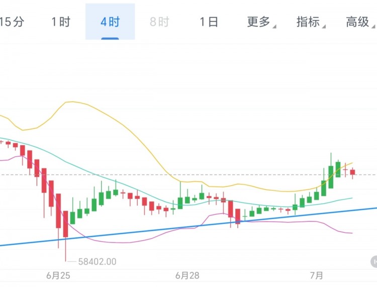 [币圈君豪]7.1号周一晚间思路分享：不空，还?哆