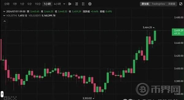 比特币飙涨冲破635万全网爆仓112亿美元华尔街SOLETF申请七月份BTC将走向何方