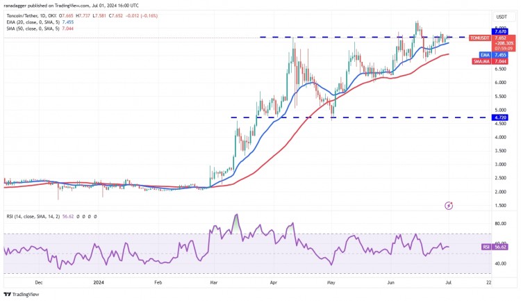 TONCOIN价格分析