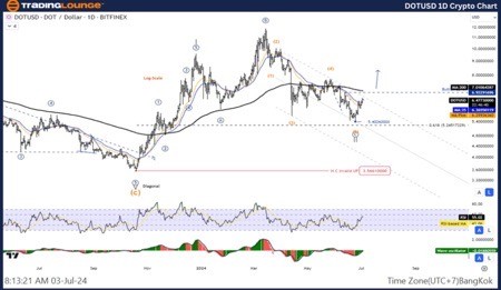 DOTUSDELLIOTTWAVE技术分析功能反趋势模式纠正结构平坦