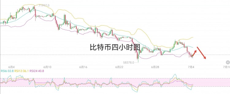 [区块链-祖平]7.4周四比特币，姨太早间行情见解