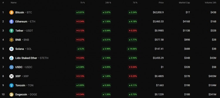 比特币美元自昨天以来比特币BTC的价格已上涨207尽管今天有所上涨但