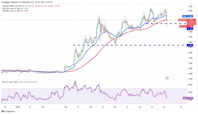 TONCOIN价格分析