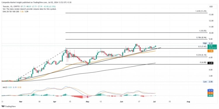 TONCOIN价格预测TON价格会在第二季度达到10美元吗