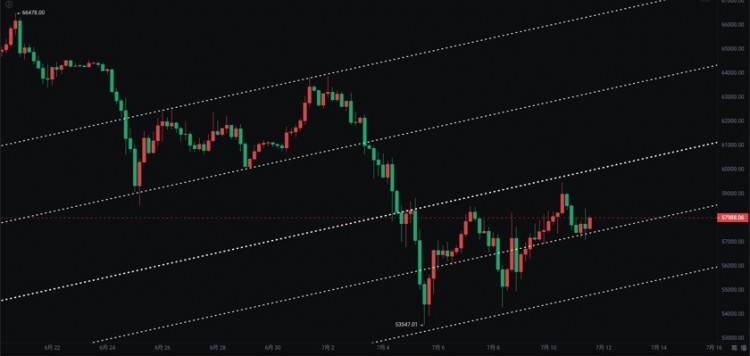 240711BTC假突破反弹再被拒上升通道内部震荡短线关注57000支撑