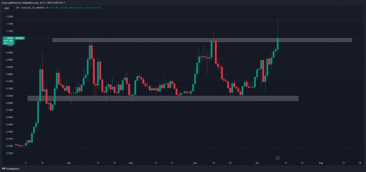 PLAYDAPPPDA价格在第三季度关键公告发布后飙升MANTRAOM面临再次下跌40的风险