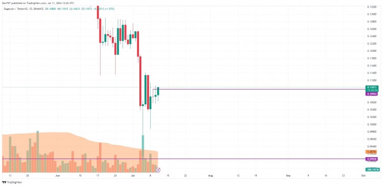 DOGE的价格是否已准备好局部上涨根据COINMARKETCAP的数据前10名中的