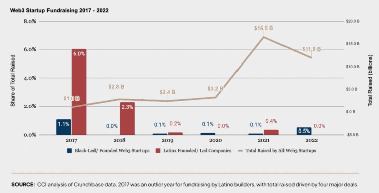 调查显示WEB3重复了黑人和拉丁裔创始人访问权的遗留问题