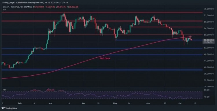 日线图在日线图上价格自突破70000美元水平以来一直在下跌并跌破200日移动