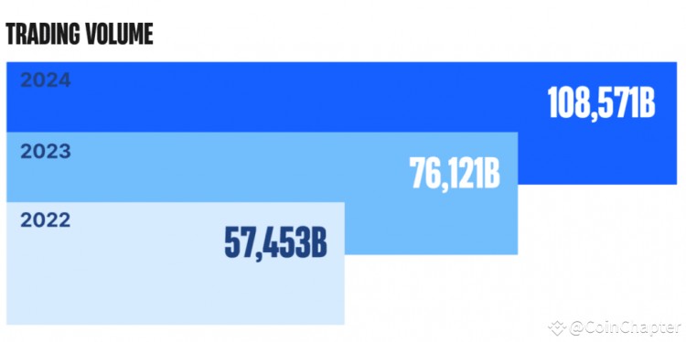 到 2024 年，加密货币交易量将达到 108 万亿美元，欧洲将占据主导地位