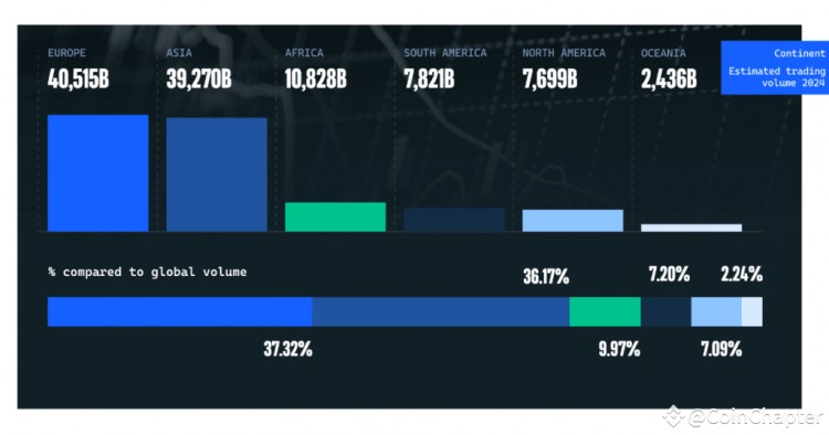 到2024年加密货币交易量将达到108万亿美元欧洲将占据主导地位