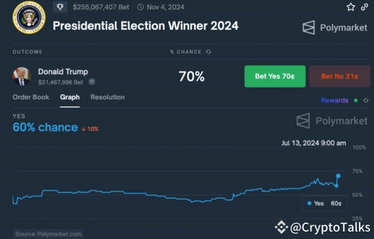 暗杀事件发生后，预测市场预计特朗普连任的可能性为 70%