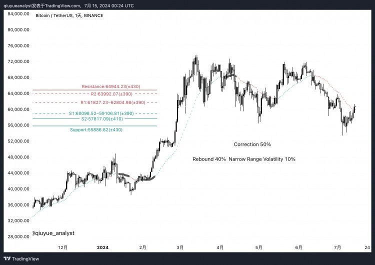 BTC上周五在5654247美元获得强劲支撑恰好位于之前确定的5653188美元