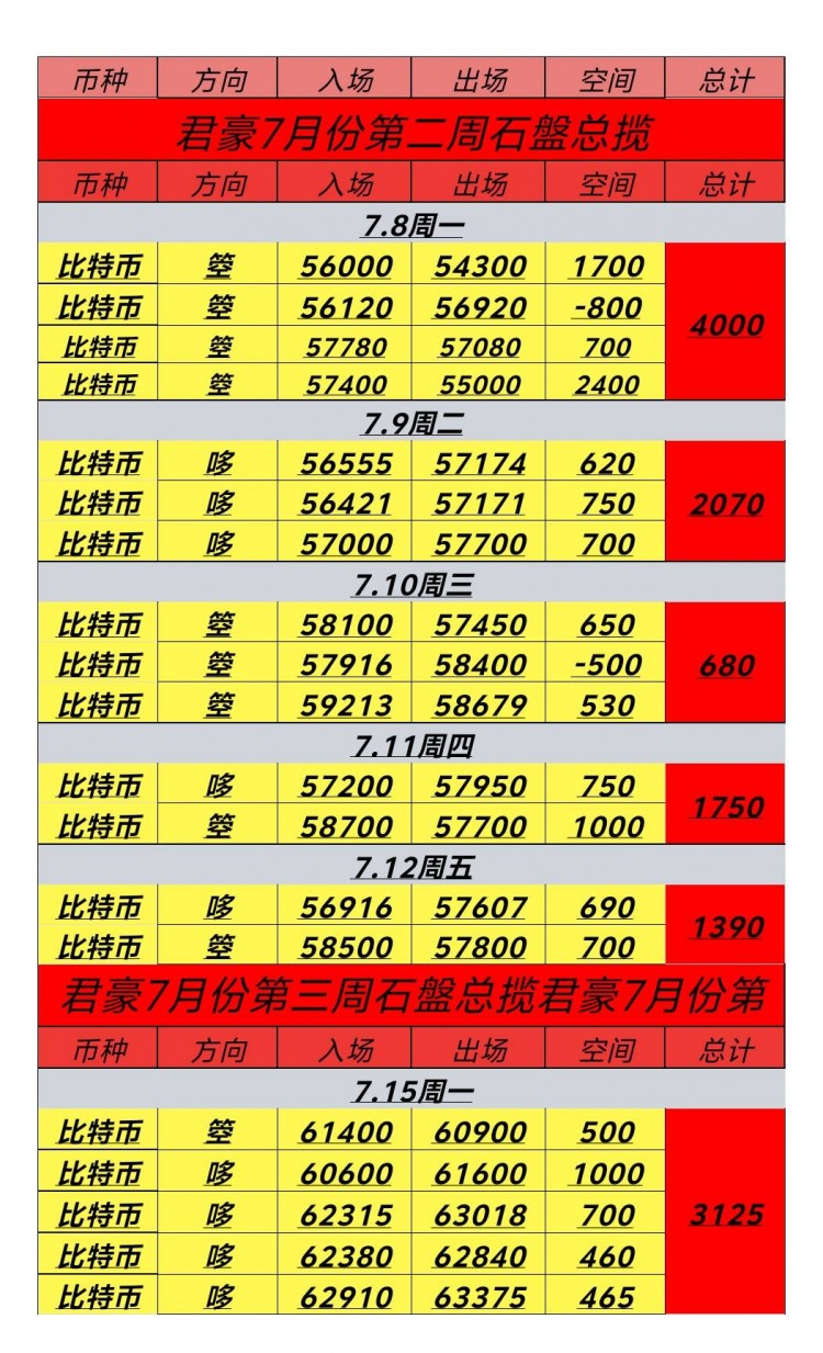 715号周一日内总结及凌晨思路日内大丰收大饼收下3125点空间