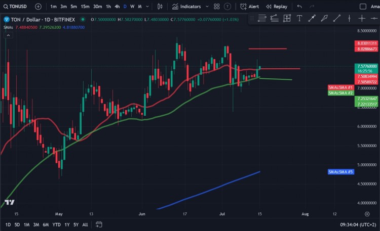 TONCOINTON价格分析