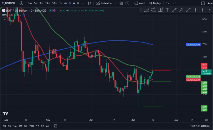 Polkadot（DOT）价格分析