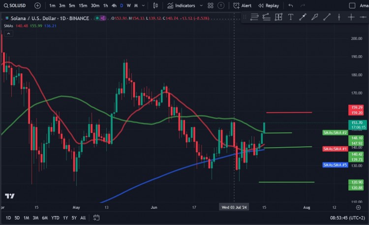 SOLANASOL周末飙升并在当前交易时段突破150美元指标和网络指标表明强劲反弹