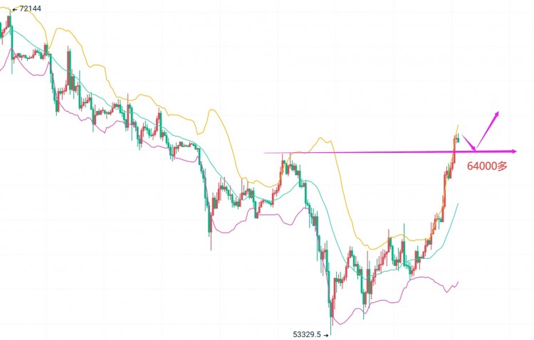[加密夏森]消息面发酵引发大涨，比特币回撤64000接多看66000