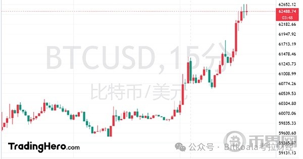 川普遇袭之后技术分析比特币走势