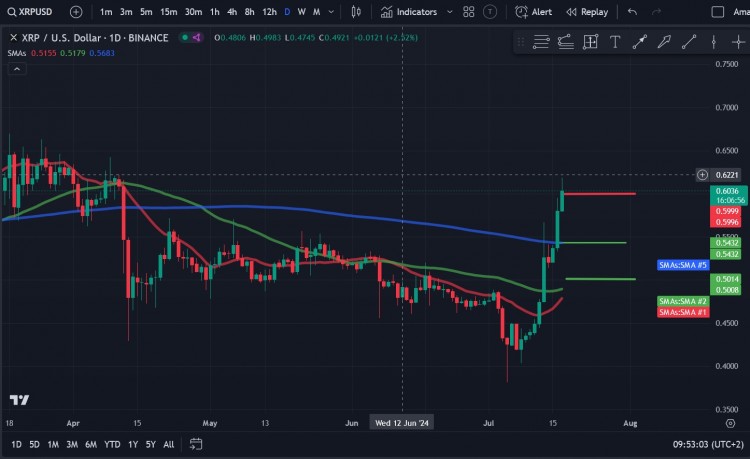 瑞波币XRP价格分析