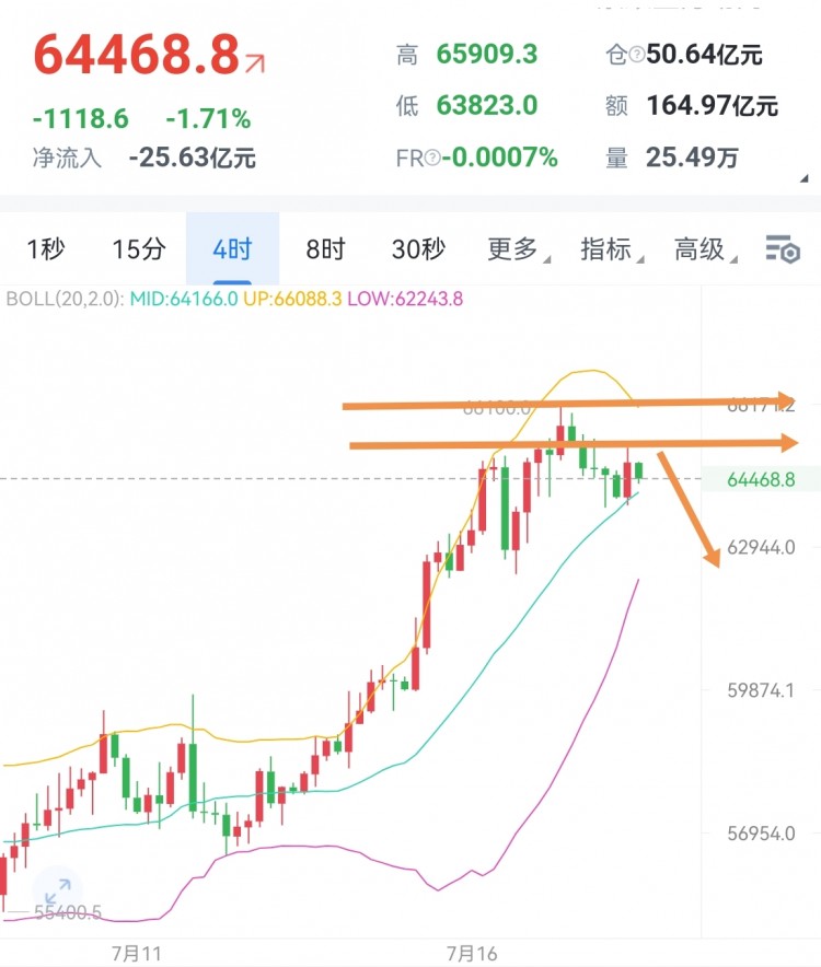 比特币上行遇阻日内高空看回撤