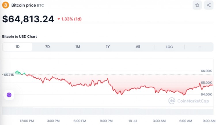 7月18日加密货币价格比特币回升至64000美元而XRP则维持在06美元上