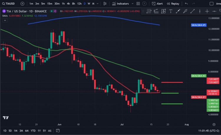 CELESTIATIA上周出现了大幅上涨预计涨势将继续然而