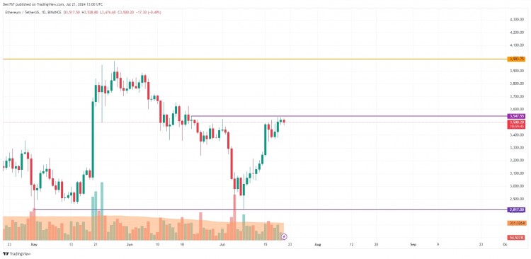 以太坊ETH的积累将持续多久根据COINMARKETCAP的数据一些代币的价格持