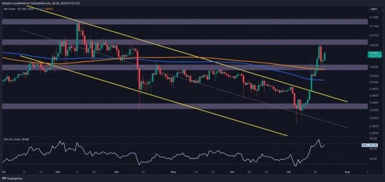 日线图对日线图的全面分析表明RIPPLE一直保持其向上轨迹朝着显著的064美元阻